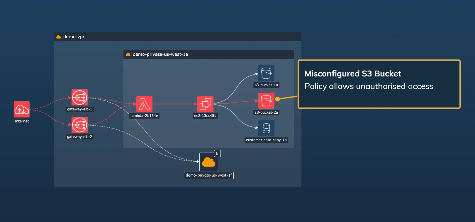 An image showing the Cloud Security showcase with an annotation